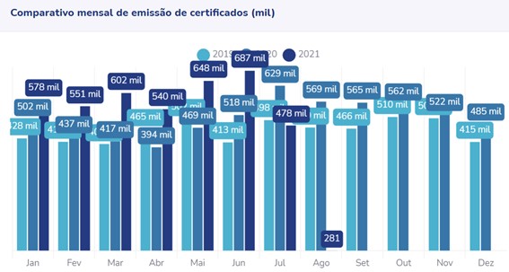 Comparativo mensal de emissão de certificados (mil) (Fonte: ITI.gov)