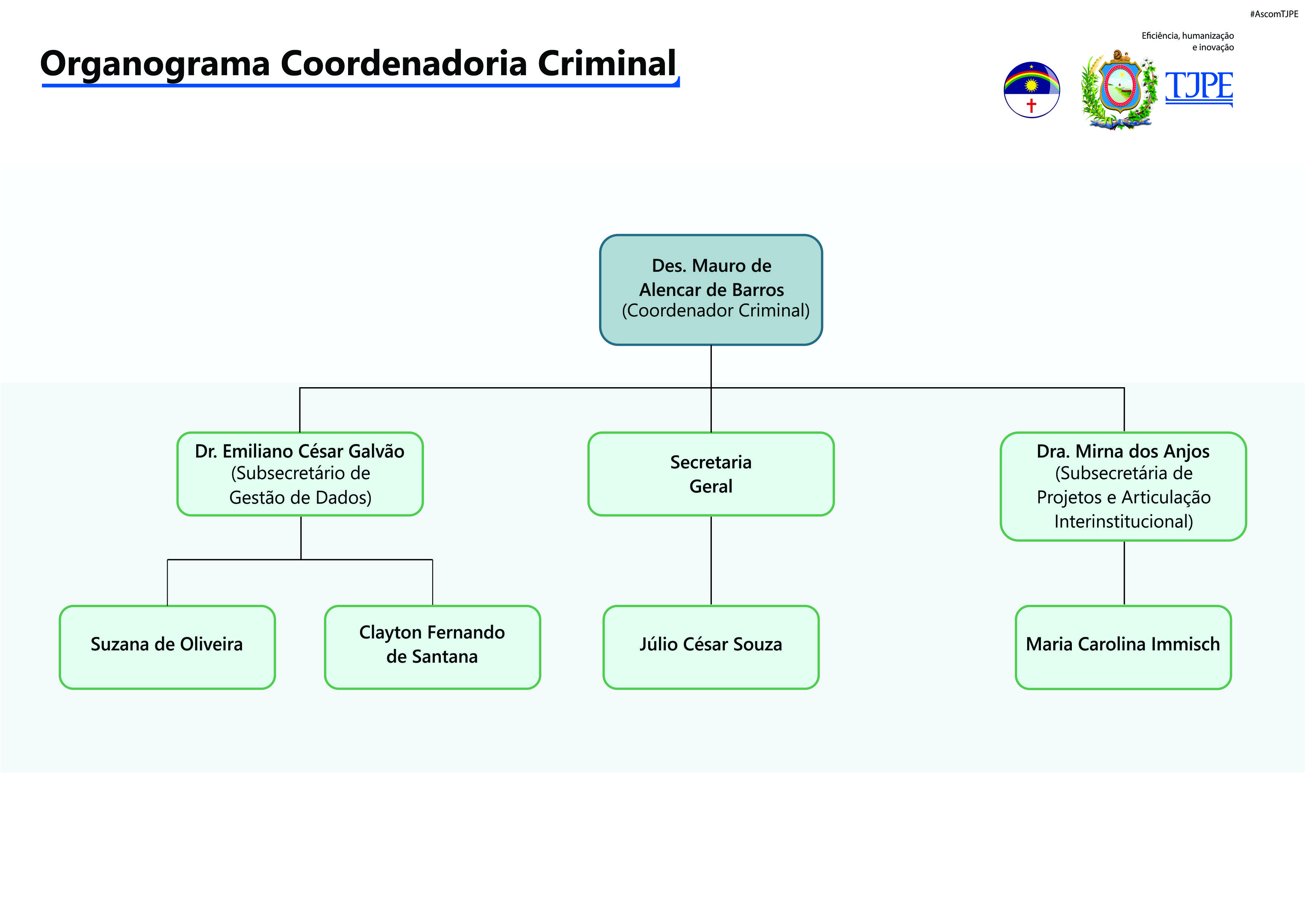 Organograma da Coordenadoria Criminal